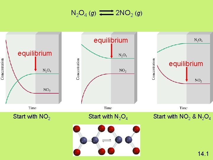 N 2 O 4 (g) 2 NO 2 (g) equilibrium Start with NO 2
