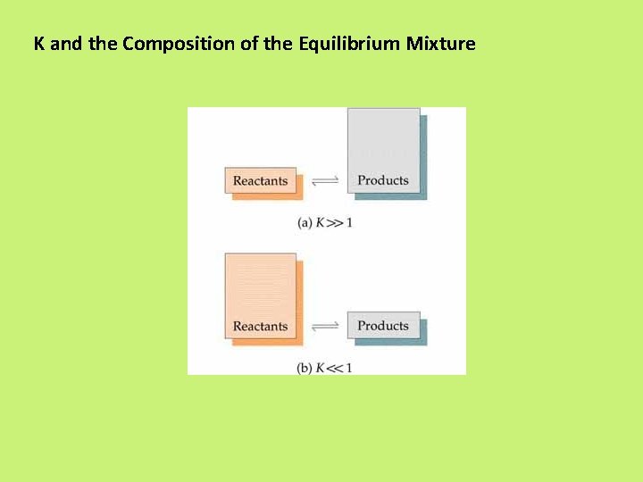 K and the Composition of the Equilibrium Mixture 
