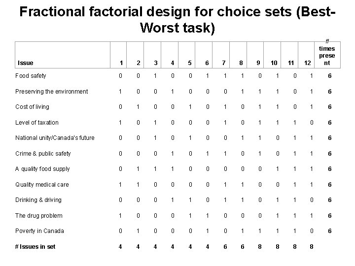 Fractional factorial design for choice sets (Best. Worst task) Issue 10 11 12 #
