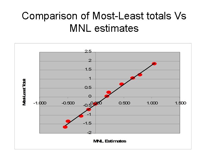 Comparison of Most-Least totals Vs MNL estimates 