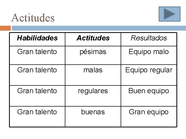 Actitudes Habilidades Actitudes Resultados Gran talento pésimas Equipo malo Gran talento malas Equipo regular