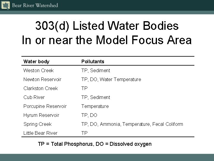 303(d) Listed Water Bodies In or near the Model Focus Area Water body Pollutants