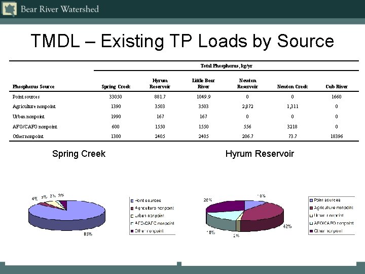 TMDL – Existing TP Loads by Source Total Phosphorus, kg/yr Spring Creek Hyrum Reservoir