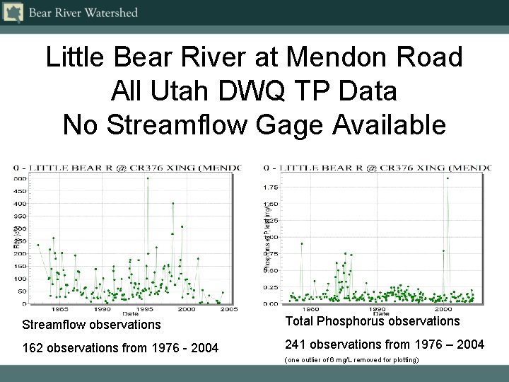 Little Bear River at Mendon Road All Utah DWQ TP Data No Streamflow Gage