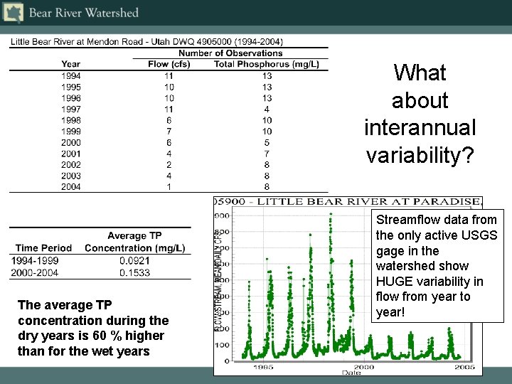 What about interannual variability? The average TP concentration during the dry years is 60