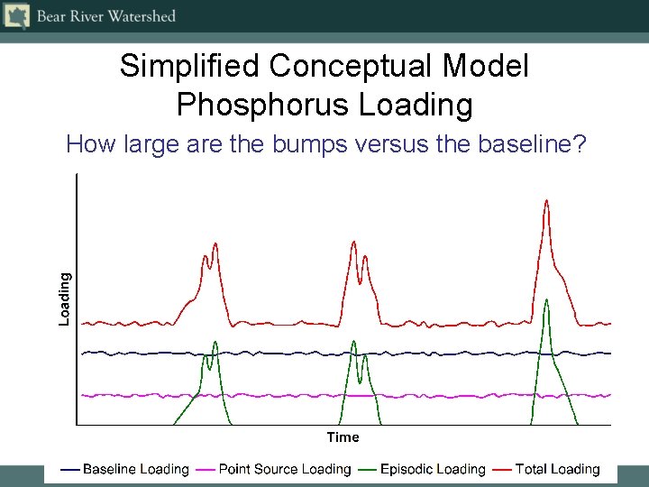 Simplified Conceptual Model Phosphorus Loading How large are the bumps versus the baseline? 