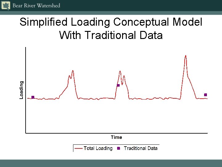 Simplified Loading Conceptual Model With Traditional Data 