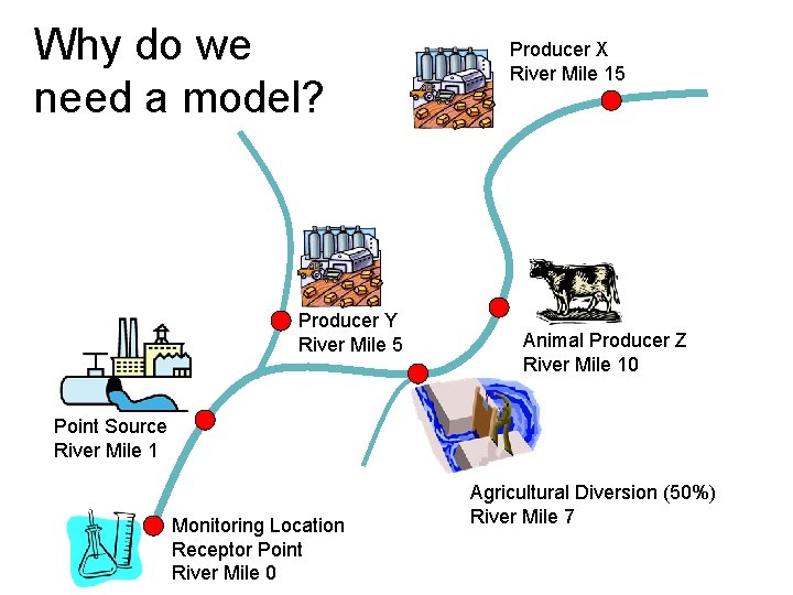 Why do we need a model? Producer Y River Mile 5 Producer X River