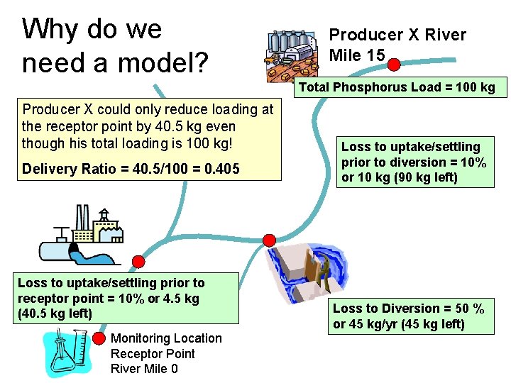 Why do we need a model? Producer X River Mile 15 Total Phosphorus Load