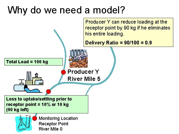 Why do we need a model? Producer Y can reduce loading at the receptor