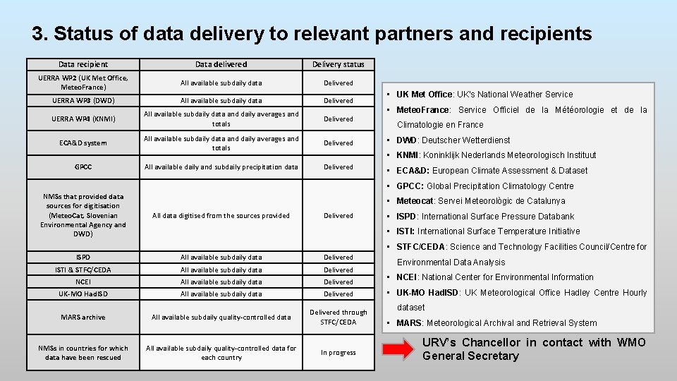 3. Status of data delivery to relevant partners and recipients Data recipient Data delivered