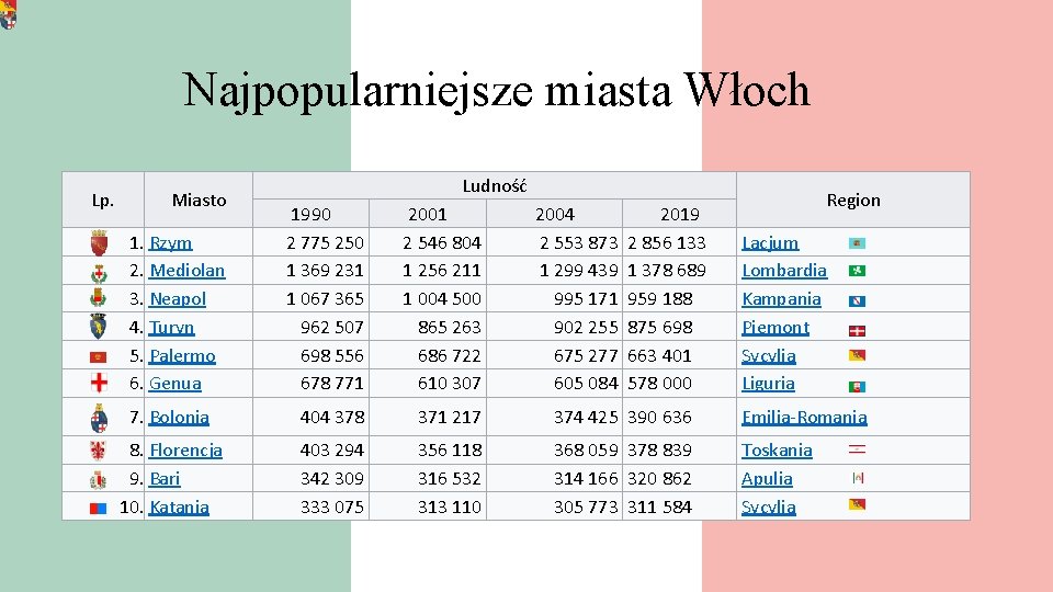 Najpopularniejsze miasta Włoch Lp. Miasto Ludność 1990 2 775 250 1 369 231 1