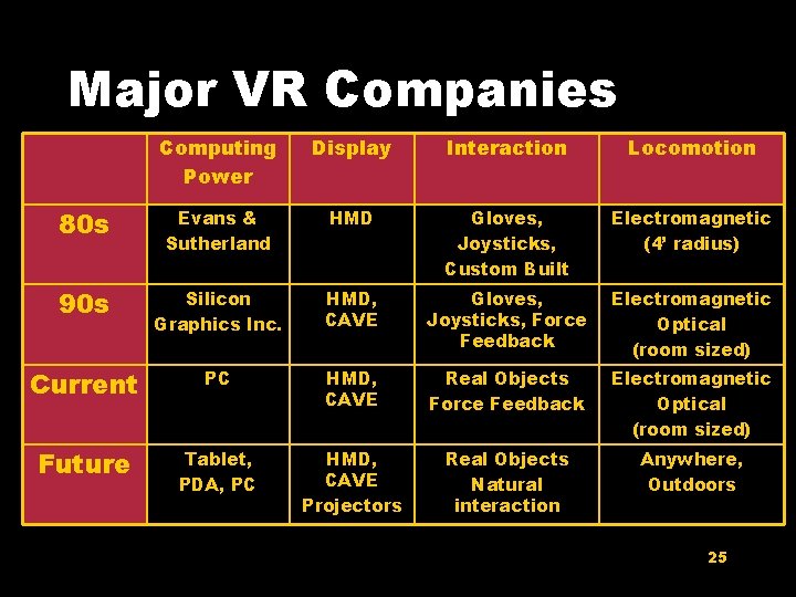Major VR Companies Computing Power Display Interaction Locomotion 80 s Evans & Sutherland HMD