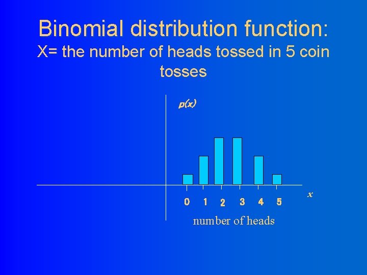 Binomial distribution function: X= the number of heads tossed in 5 coin tosses p(x)