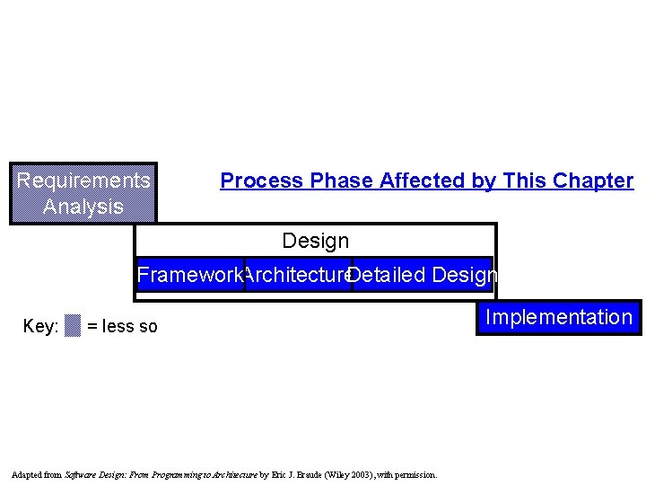 Chapter 2 Object Orientation Requirements Analysis Process Phase