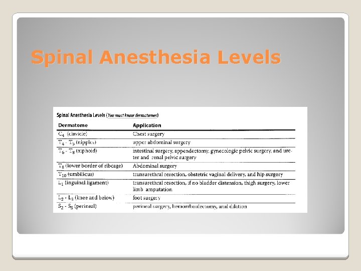 Spinal Anesthesia Levels 