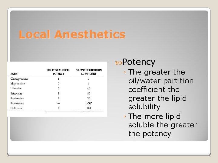 Local Anesthetics Potency ◦ The greater the oil/water partition coefficient the greater the lipid