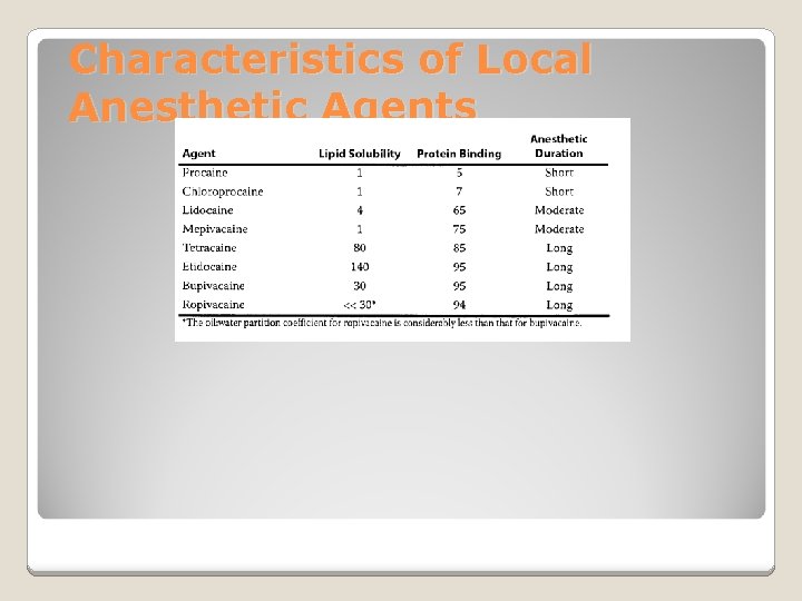 Characteristics of Local Anesthetic Agents 