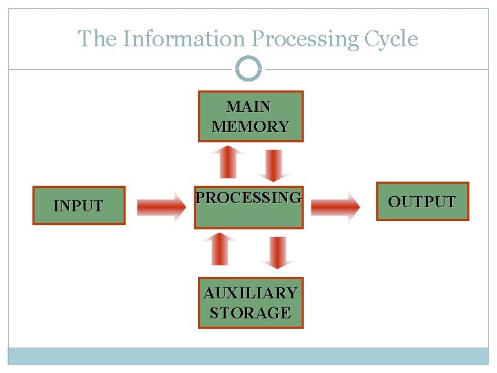 The Information Processing Cycle MAIN MEMORY INPUT PROCESSING AUXILIARY STORAGE OUTPUT 