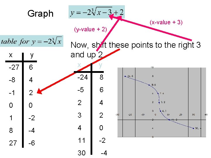 Graph (x-value + 3) (y-value + 2) Now, shift these points to the right Graph (x-value + 3) (y-value + 2) Now, shift these points to the right