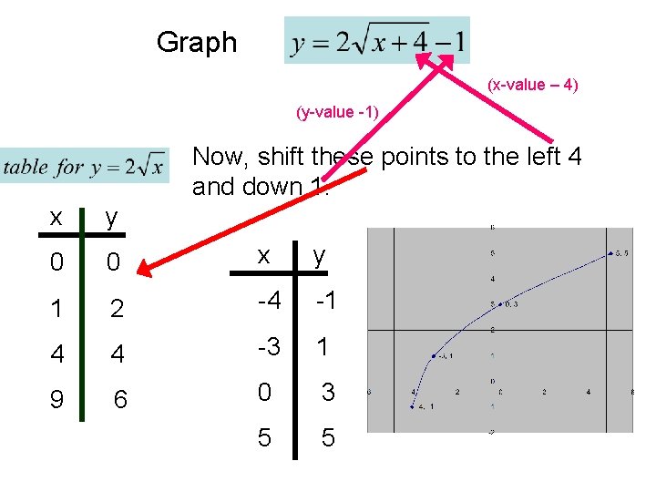 Graph (x-value – 4) (y-value -1) Now, shift these points to the left 4 Graph (x-value – 4) (y-value -1) Now, shift these points to the left 4