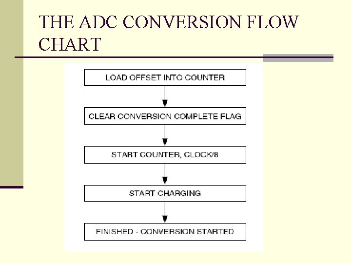 THE ADC CONVERSION FLOW CHART 