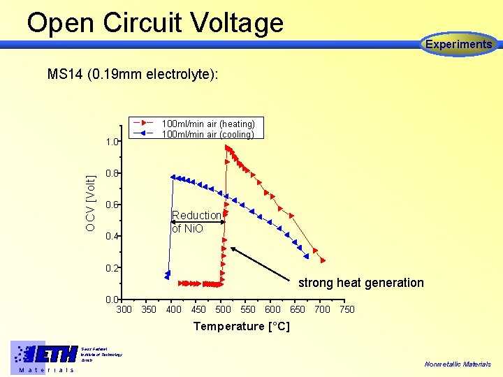 Open Circuit Voltage Experiments MS 14 (0. 19 mm electrolyte): 100 ml/min air (heating)