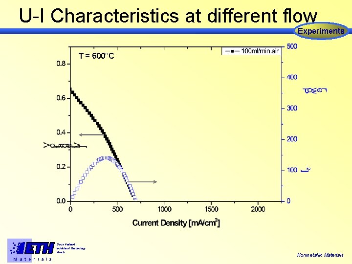 U-I Characteristics at different flow Experiments T = 600°C Swiss Federal Institute of Technology
