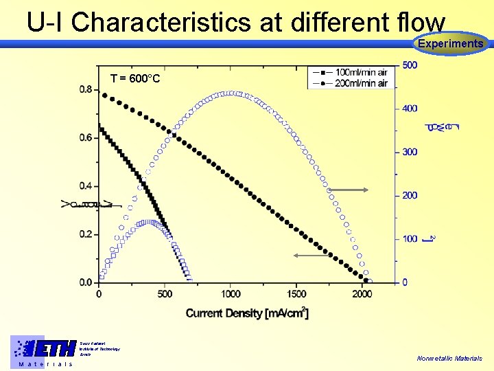 U-I Characteristics at different flow Experiments T = 600°C Swiss Federal Institute of Technology
