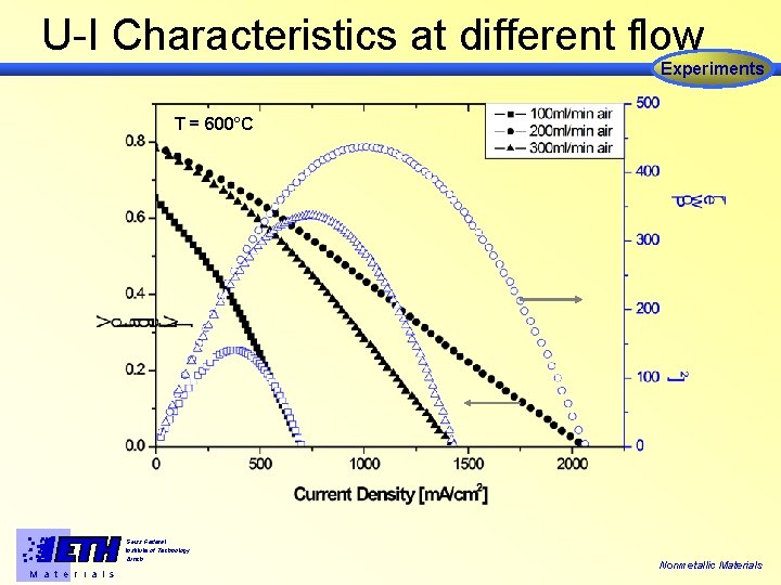U-I Characteristics at different flow Experiments T = 600°C Swiss Federal Institute of Technology