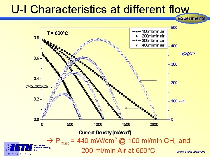 U-I Characteristics at different flow Experiments T = 600°C Pmax = 440 m. W/cm