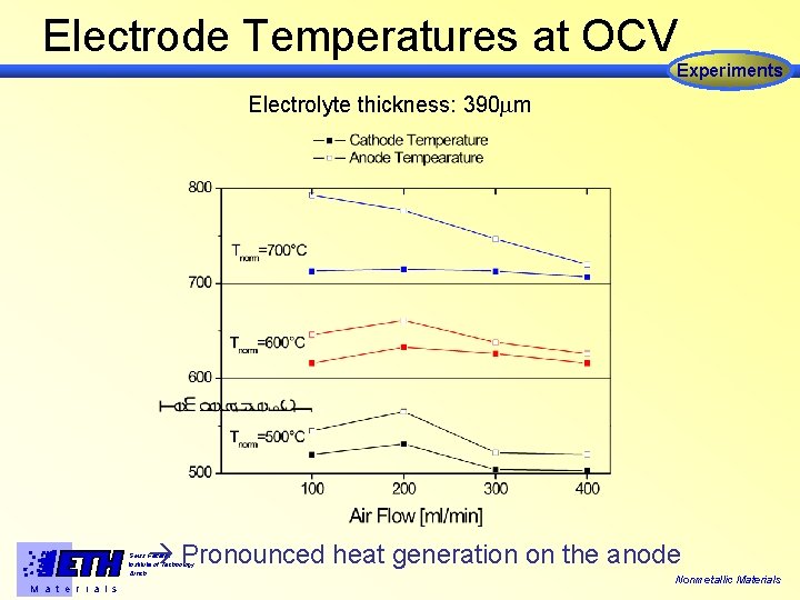 Electrode Temperatures at OCV Experiments Electrolyte thickness: 390 m Pronounced heat generation on the