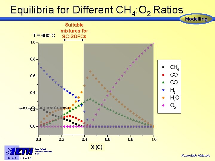 Equilibria for Different CH 4: O 2 Ratios T = 600°C Swiss Federal Institute