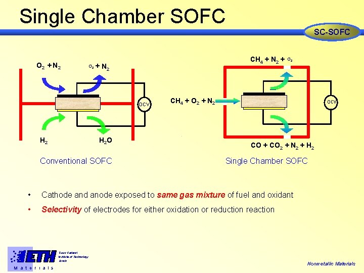 Single Chamber SOFC SC-SOFC O 2 + N 2 O 2 CH 4 +