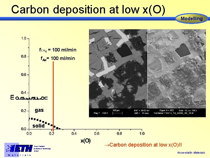 Carbon deposition at low x(O) Modelling f. CH 4 = 100 ml/min f. Air=