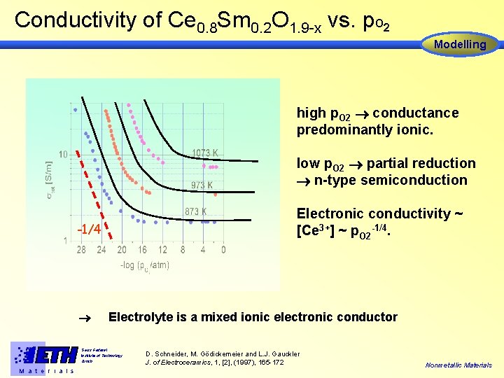 Conductivity of Ce 0. 8 Sm 0. 2 O 1. 9 -x vs. p.