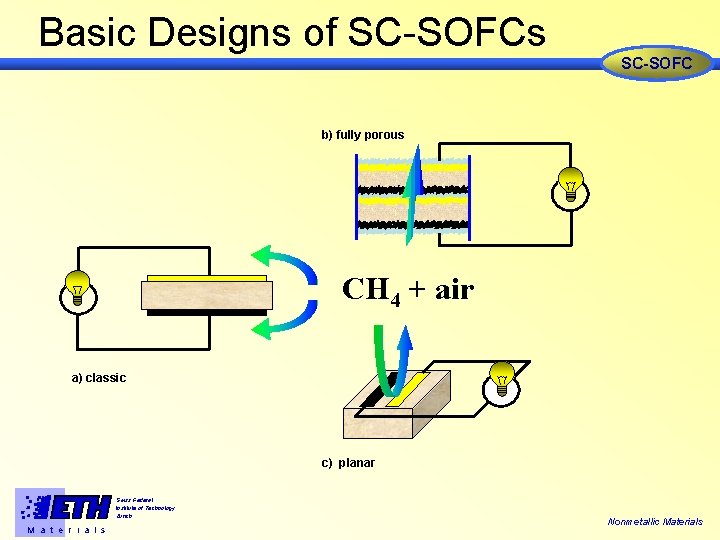 Basic Designs of SC-SOFCs SC-SOFC b) fully porous CH 4 + air a) classic