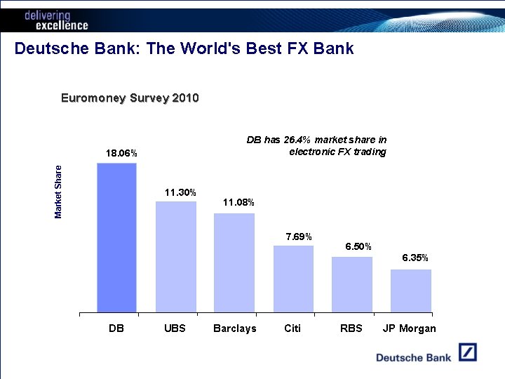 Deutsche Bank: The World's Best FX Bank Euromoney Survey 2010 DB has 26. 4%