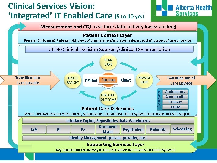 Clinical Services Vision: ‘Integrated’ IT Enabled Care (5 to 10 yrs) Measurement and CQI