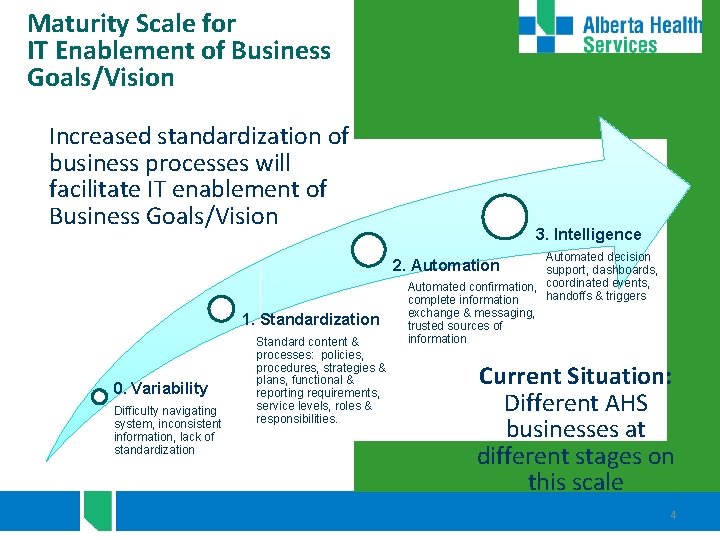 Maturity Scale for IT Enablement of Business Goals/Vision Increased standardization of business processes will