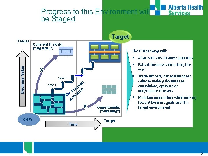 Progress to this Environment will be Staged Business Value Target Coherent IT world ("Big