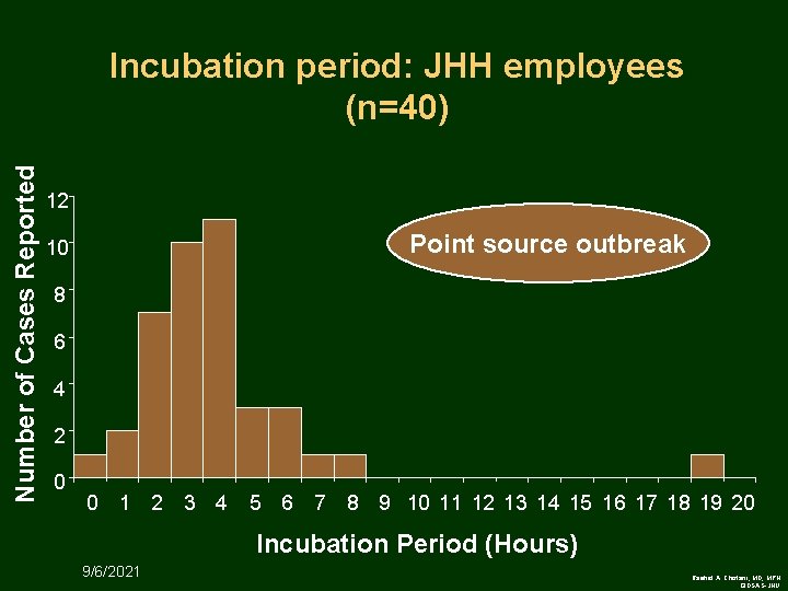 Number of Cases Reported Incubation period: JHH employees (n=40) 12 Point source outbreak 10