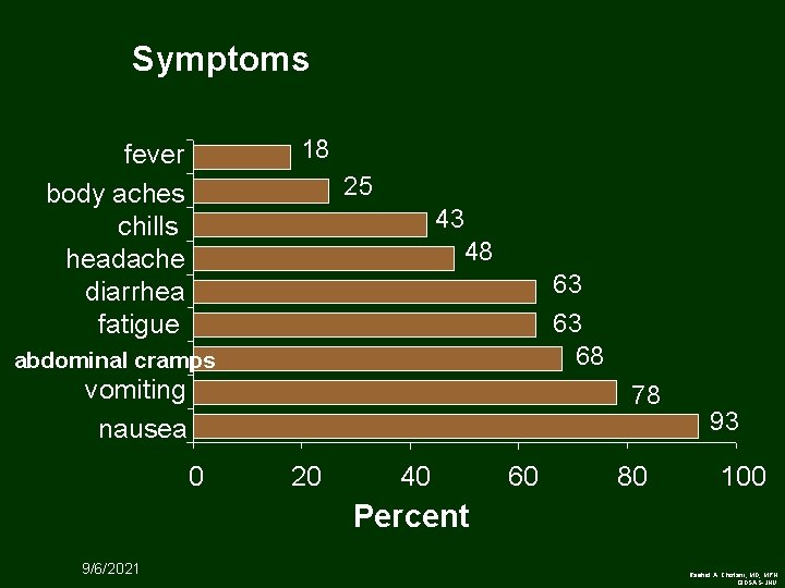 Symptoms 18 fever body aches chills headache diarrhea fatigue 25 43 48 63 63