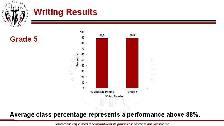 Writing Results Grade 5 Average class percentage represents a performance above 88%. Learners inspiring