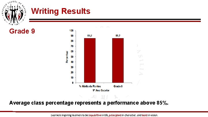 Writing Results Grade 9 Average class percentage represents a performance above 85%. Learners inspiring