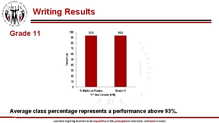 Writing Results Grade 11 Average class percentage represents a performance above 93%. Learners inspiring