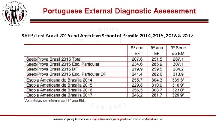 Portuguese External Diagnostic Assessment SAEB/Test Brazil 2015 and American School of Brasília 2014, 2015,