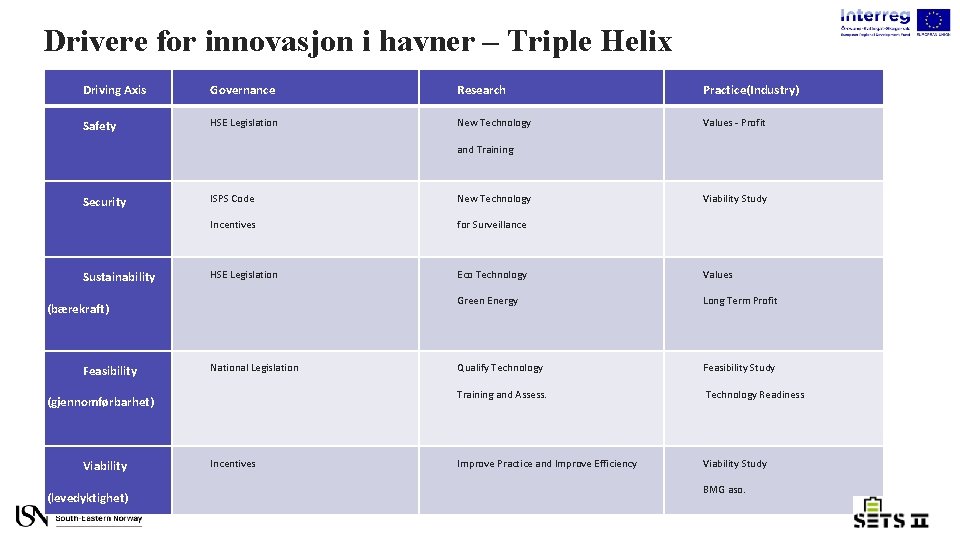 Drivere for innovasjon i havner – Triple Helix Driving Axis Governance Research Practice(Industry) Safety