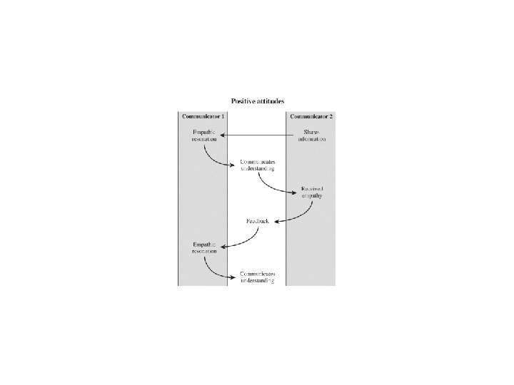 Listening Attitudes Principles Skills Chapter 6 Objectives After