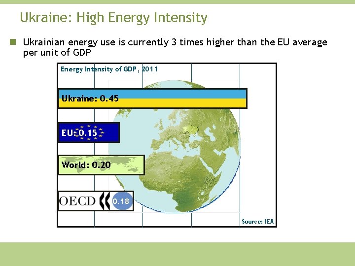 Ukraine: High Energy Intensity Ukrainian energy use is currently 3 times higher than the